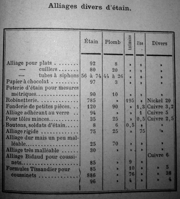 divers alliages plmon etain